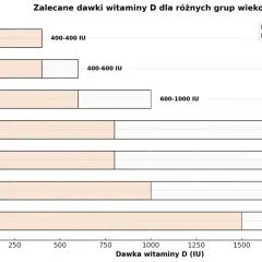 Wykres pokazuje, ile witaminy D dziennie potrzebują różne grupy wiekowe, od niemowląt po kobiety w ciąży.
