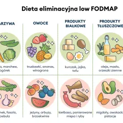 Dieta low FODMAP dla zespołu jelita drażliwego: jedz warzywa, owoce, białko, tłuszcze, skrobie; unikaj czosnku, fasoli, cebuli.