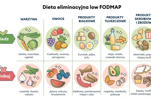 Dieta low FODMAP dla zespołu jelita drażliwego: jedz warzywa, owoce, białko, tłuszcze, skrobie; unikaj czosnku, fasoli, cebuli.